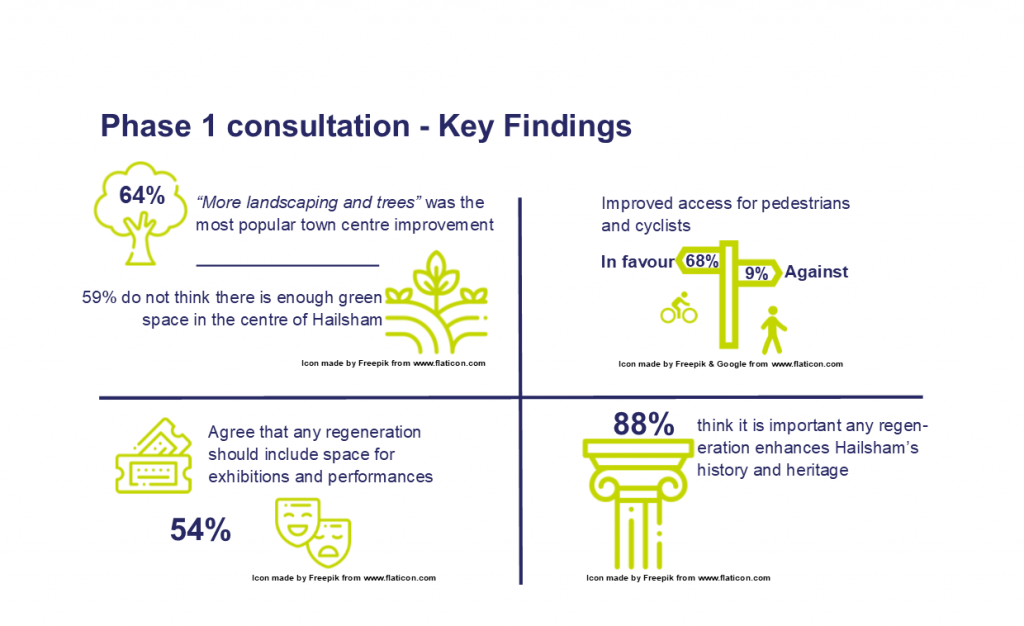 nfographic of key results from 2019 consultation