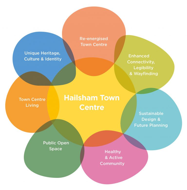 Hailsham Aspires Seven Guiding Design Principles diagram